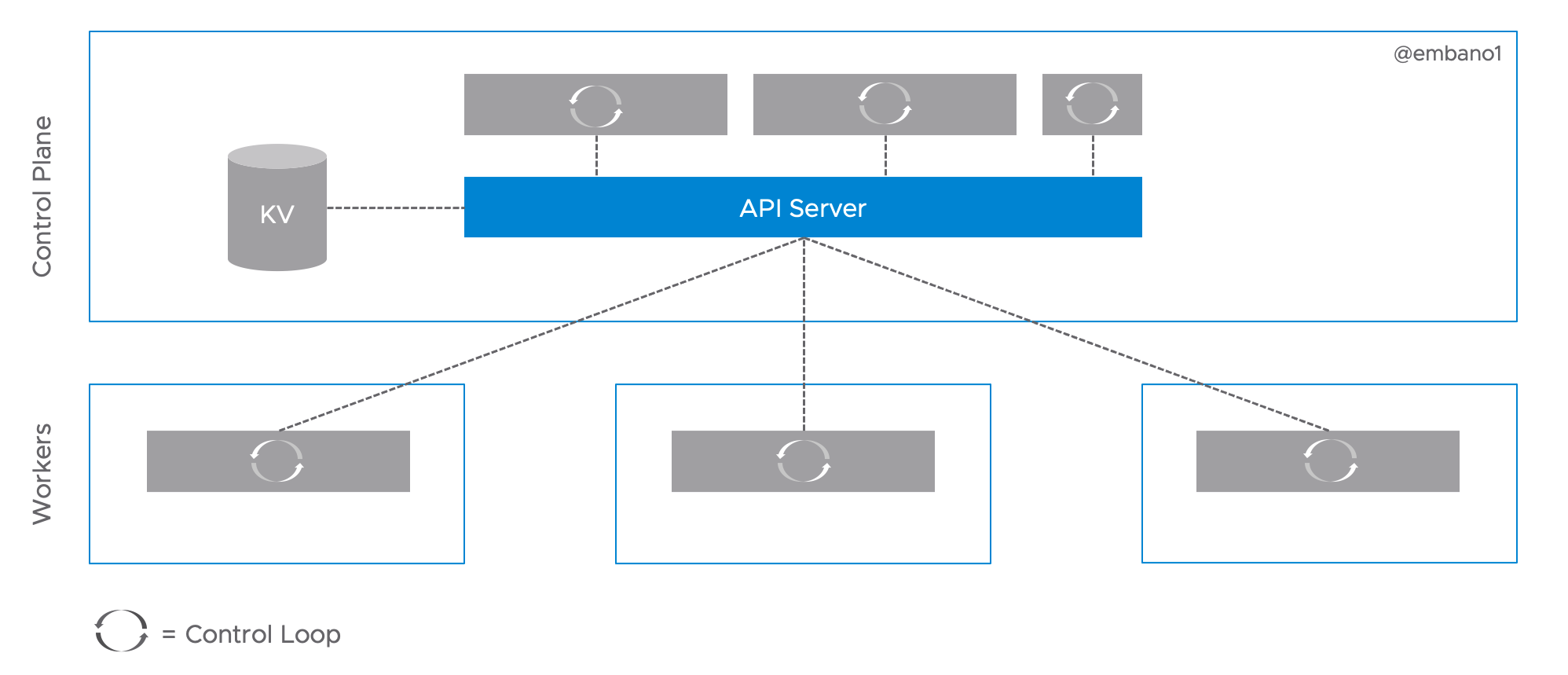 https://d33wubrfki0l68.cloudfront.net/aaa13b613c034020ff0eb415b343f3d0e2530df8/77d44/2021/01/listwatch-part-1/k8s-arch-simple.png