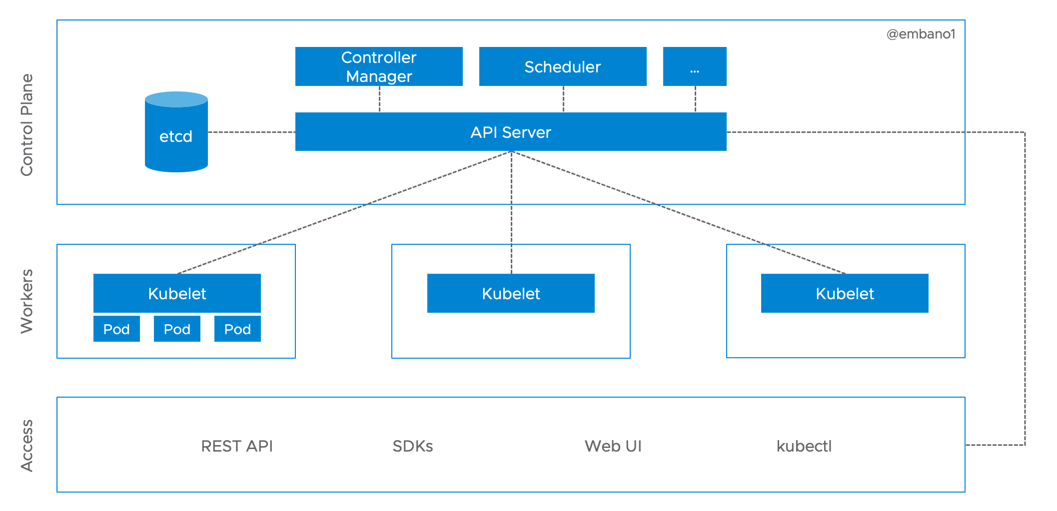 https://d33wubrfki0l68.cloudfront.net/7e69240234d74532a257a95929440440352306c5/8d4ae/2021/01/listwatch-part-1/k8s-arch.png