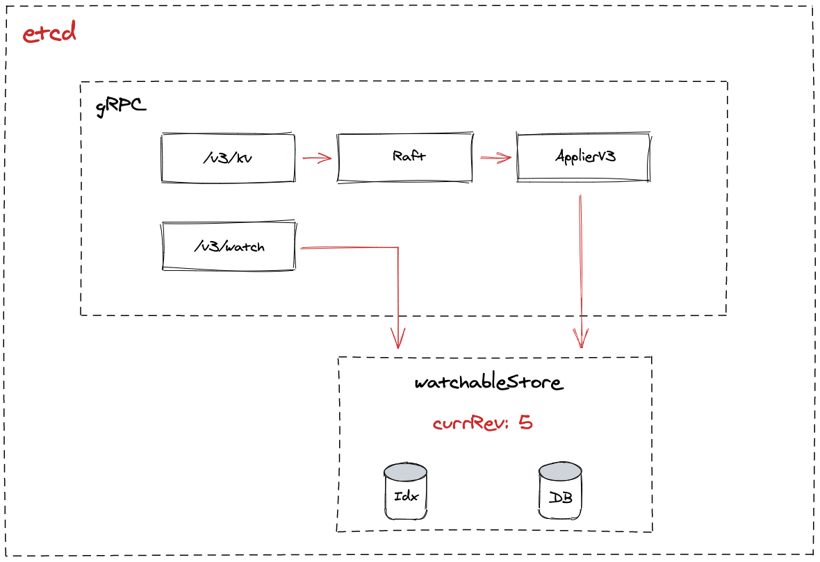 https://d33wubrfki0l68.cloudfront.net/812ea9fff0db8f89694919152dba56c5bf32beeb/7b58c/2021/01/listwatch-part-1/listwatch-etcd-overview.png