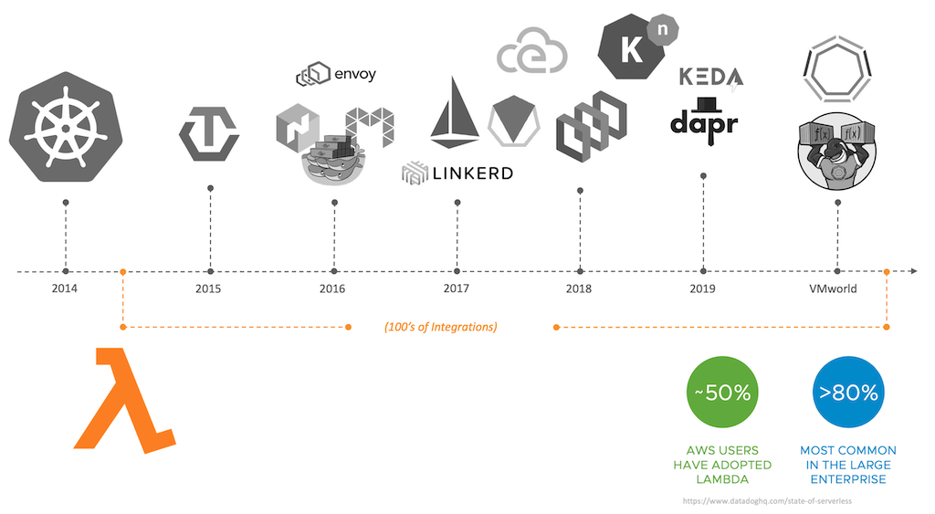 https://d33wubrfki0l68.cloudfront.net/34f2e480b8c041f5c1372ae686f4d08cc42ab59b/9b1d1/2021/06/knative-pov/image-01.png